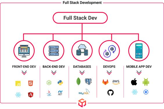 Key Skills for Full-Stack Developers